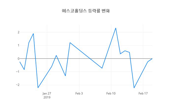 ▲예스코홀딩스거래량정보