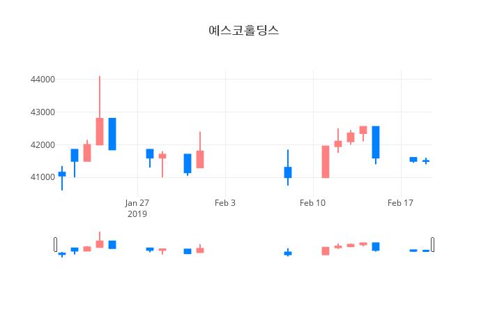 ▲일주일간 예스코홀딩스 등락률 변화
