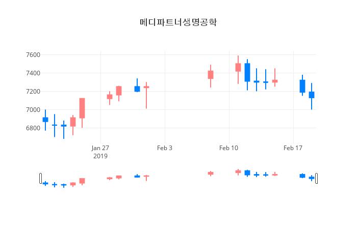 ▲일주일간 메디파트너생명공학 등락률 변화