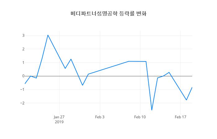 ▲메디파트너생명공학거래량정보