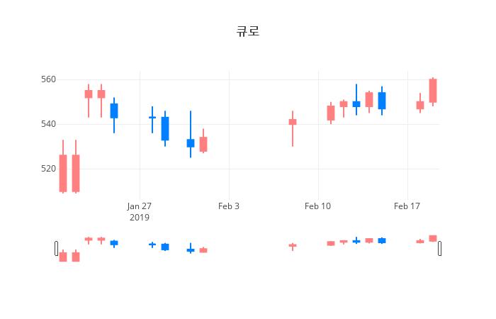 ▲일주일간 큐로 등락률 변화