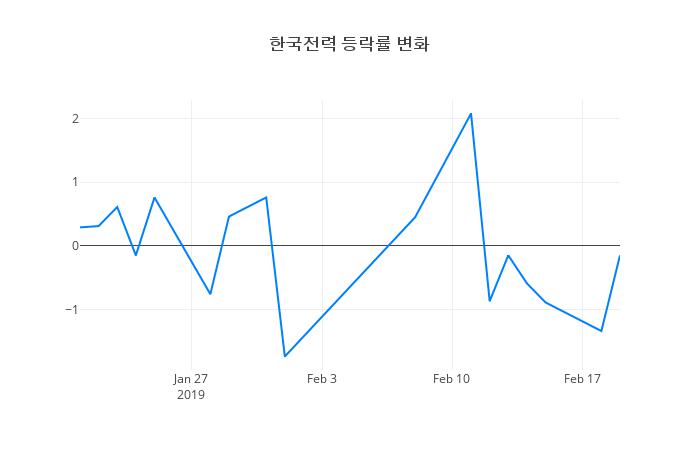 ▲한국전력거래량정보
