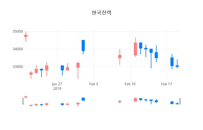 ▲일주일간 한국전력 등락률 변화