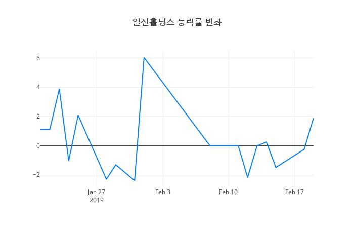 ▲일진홀딩스거래량정보