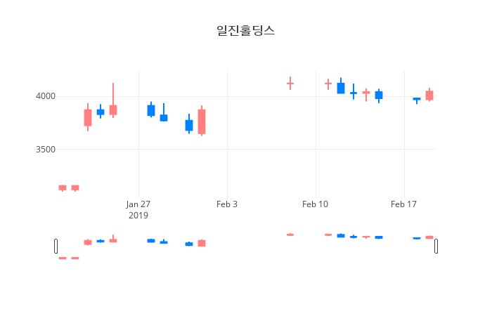 ▲일주일간 일진홀딩스 등락률 변화