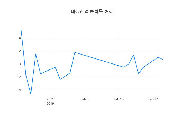 ▲태경산업거래량정보
