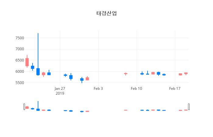 ▲일주일간 태경산업 등락률 변화
