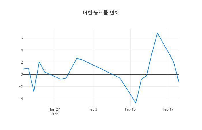 ▲대현거래량정보