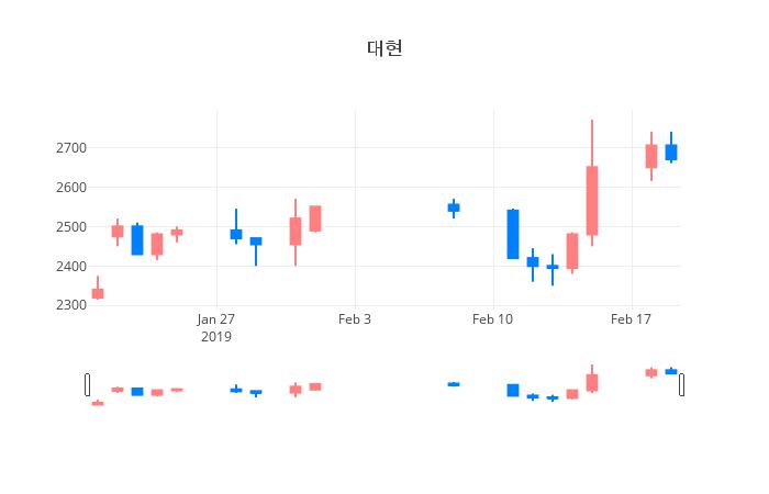 ▲일주일간 대현 등락률 변화