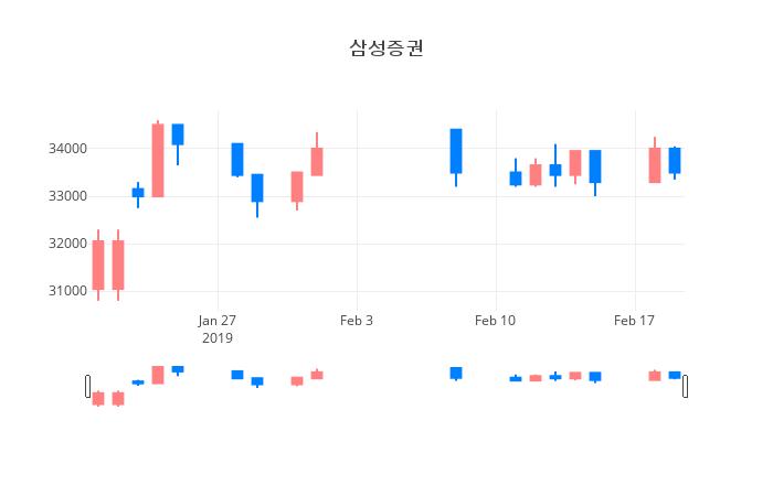 ▲일주일간 삼성증권 등락률 변화