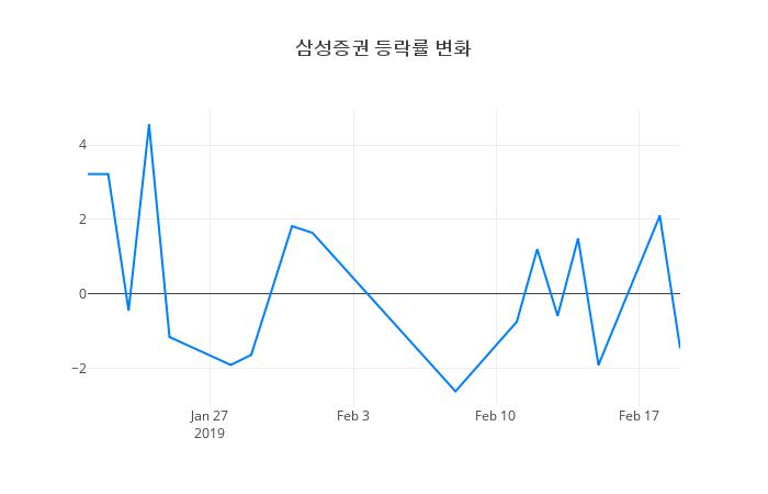 ▲삼성증권거래량정보