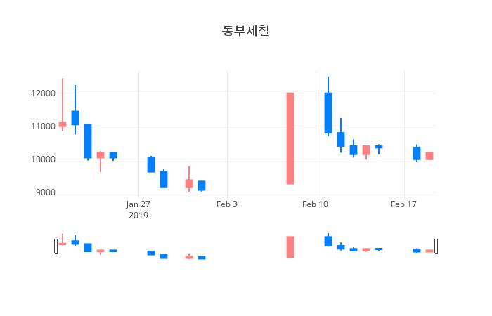 ▲일주일간 동부제철 등락률 변화