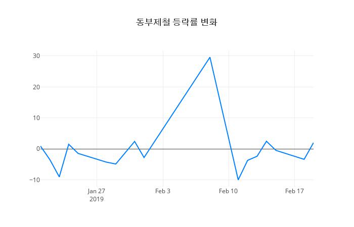 ▲동부제철거래량정보