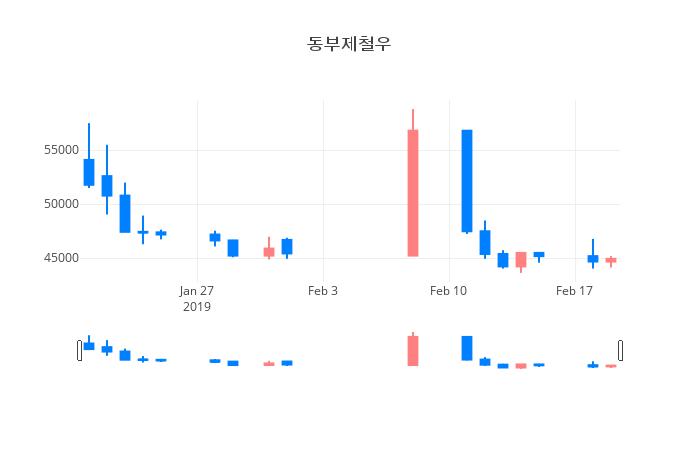 ▲일주일간 동부제철우 등락률 변화