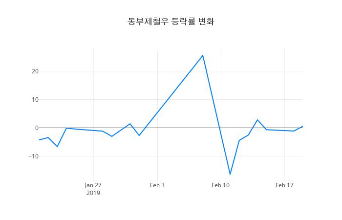▲동부제철우거래량정보