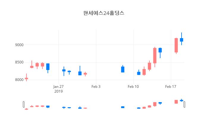 ▲일주일간 한세예스24홀딩스 등락률 변화