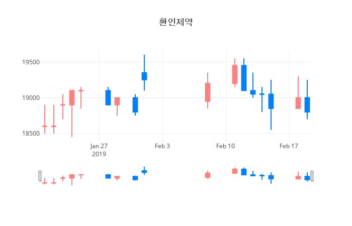 ▲일주일간 환인제약 등락률 변화