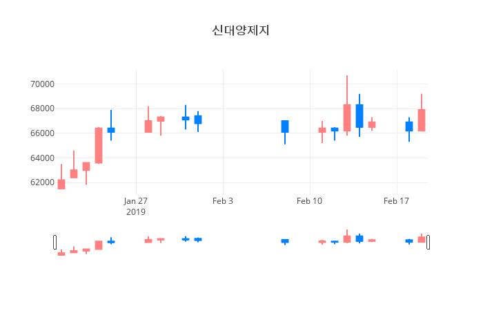 ▲일주일간 신대양제지 등락률 변화