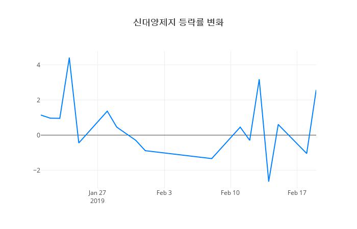 ▲신대양제지거래량정보