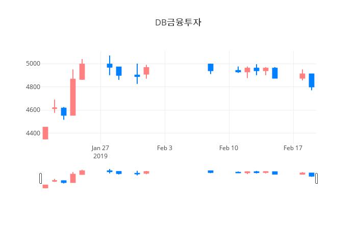 ▲일주일간 DB금융투자 등락률 변화