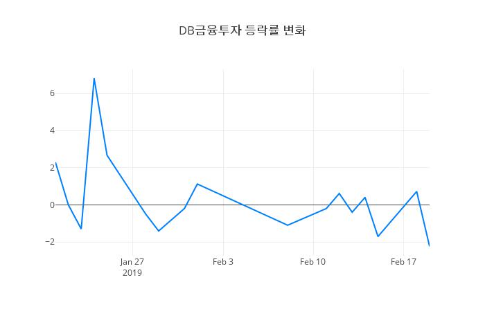 ▲DB금융투자거래량정보
