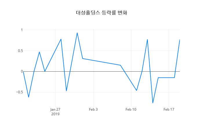 ▲대성홀딩스거래량정보