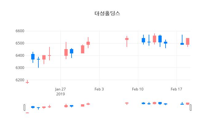 ▲일주일간 대성홀딩스 등락률 변화