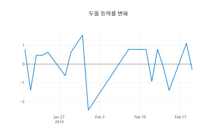 ▲두올거래량정보