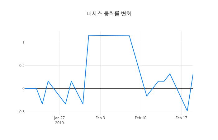 ▲퍼시스거래량정보
