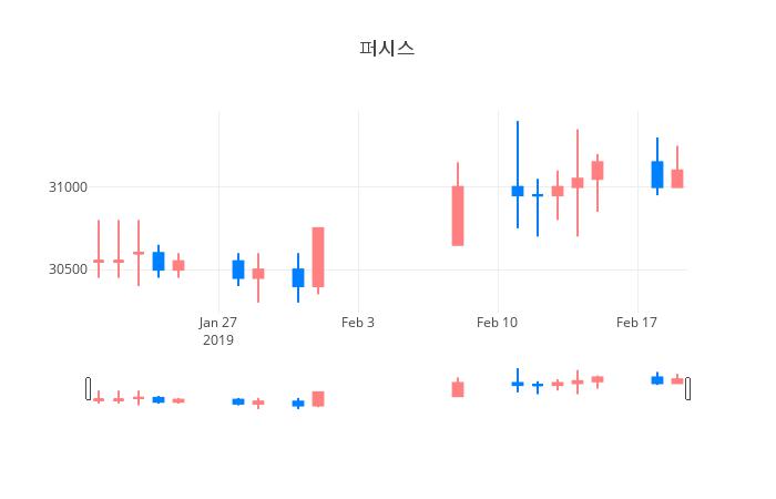 ▲일주일간 퍼시스 등락률 변화