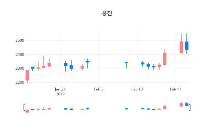 ▲일주일간 웅진 등락률 변화