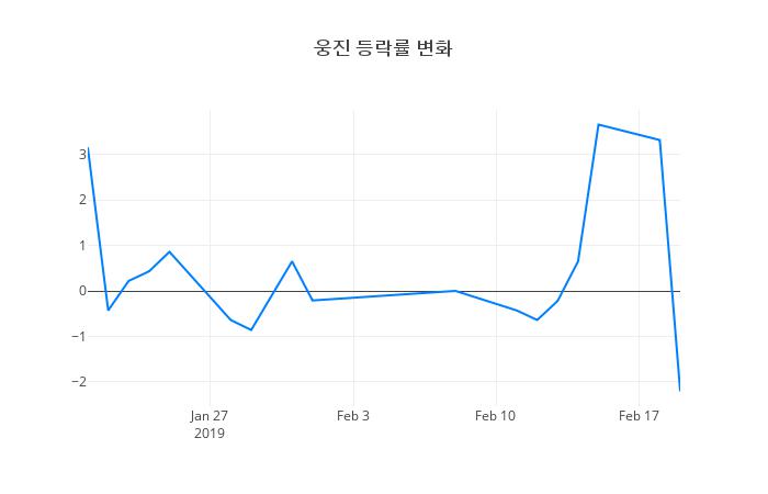 ▲웅진거래량정보
