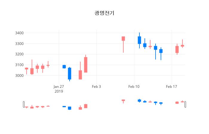 ▲일주일간 광명전기 등락률 변화