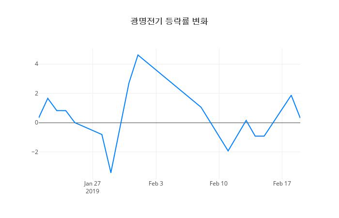 ▲광명전기거래량정보