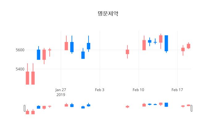 ▲일주일간 명문제약 등락률 변화