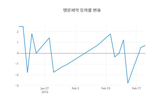 ▲명문제약거래량정보