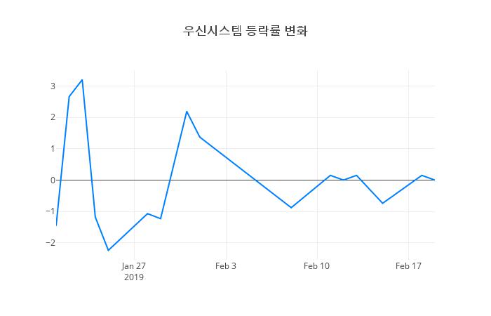▲우신시스템거래량정보