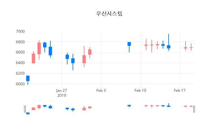 ▲일주일간 우신시스템 등락률 변화
