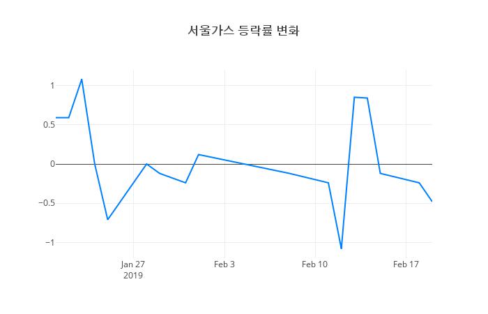 ▲서울가스거래량정보