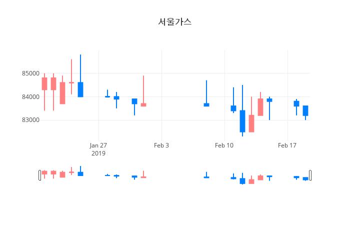 ▲일주일간 서울가스 등락률 변화