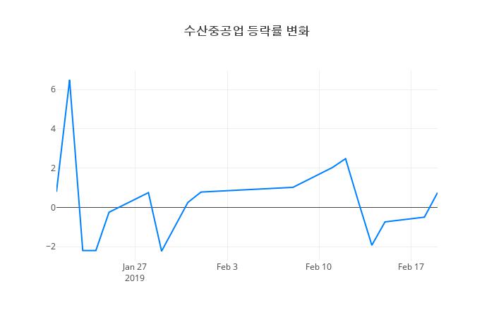 ▲수산중공업거래량정보