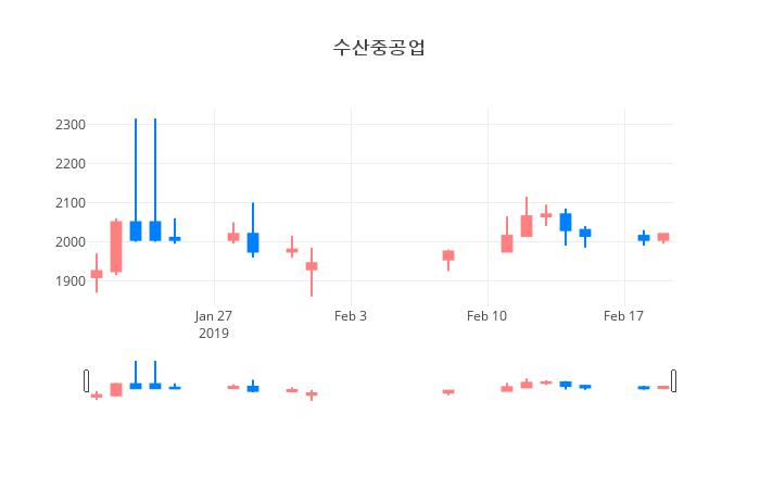▲일주일간 수산중공업 등락률 변화