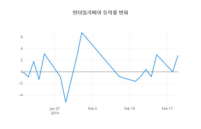▲현대엘리베이거래량정보