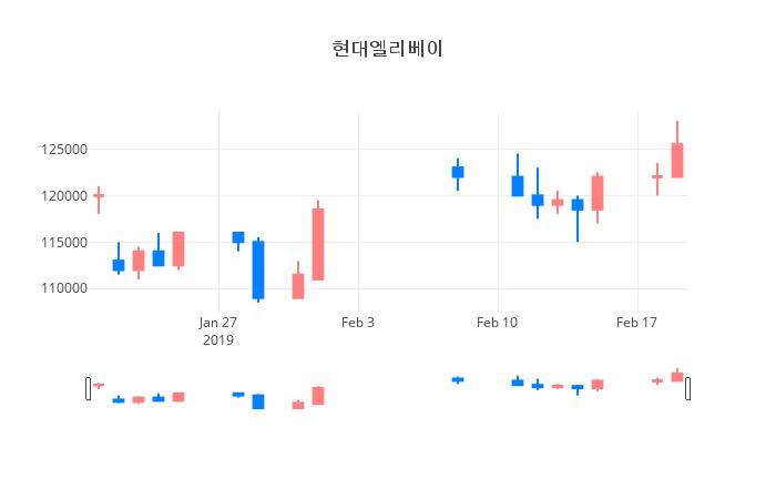▲일주일간 현대엘리베이 등락률 변화