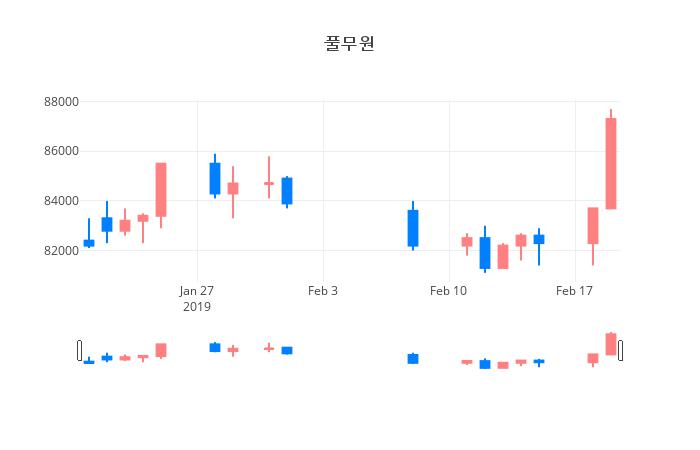 ▲일주일간 풀무원 등락률 변화