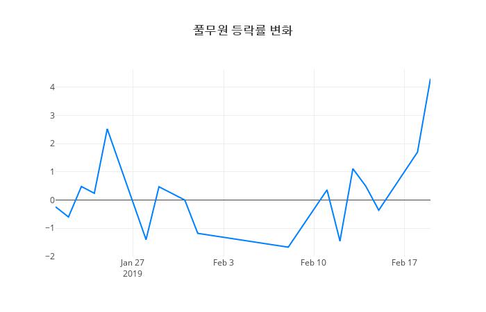 ▲풀무원거래량정보
