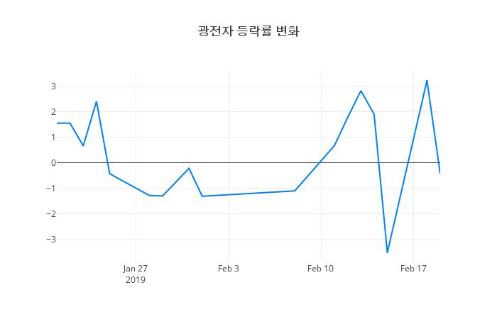 ▲광전자거래량정보