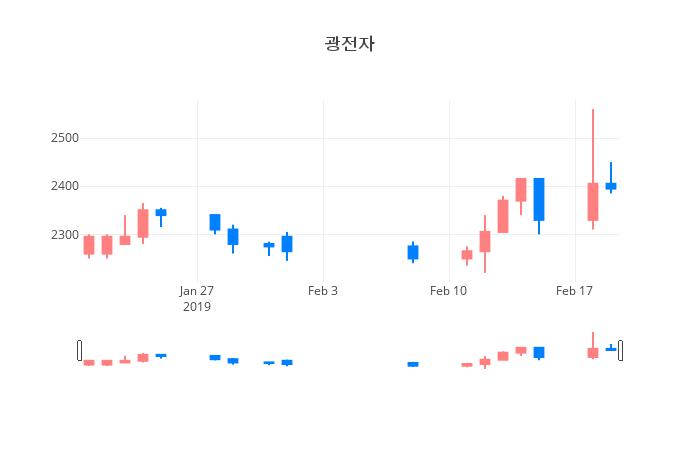 ▲일주일간 광전자 등락률 변화