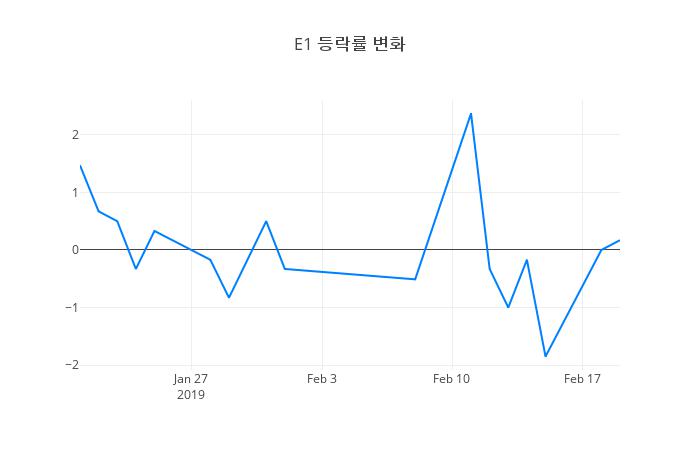 ▲E1거래량정보