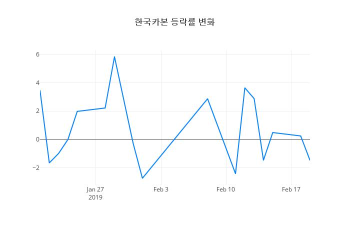 ▲한국카본거래량정보